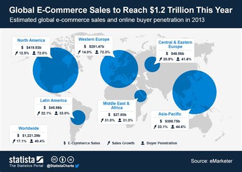 Global E Commerce Sales To Reach 12 Trillion This Year With Images