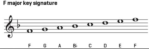 F Chord On Guitar History Relevance Chord Shapes Major Scale