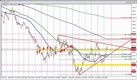 Forex Video Gbpusd Trading Above The Line In The Sand What Does