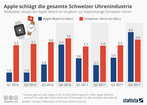 Infografik Apple Schlägt Die Gesamte Schweizer Uhrenindustrie Statista