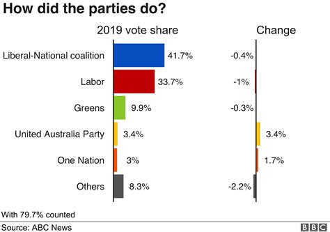 2019 australia election liberal national coalition secures majority bbc news