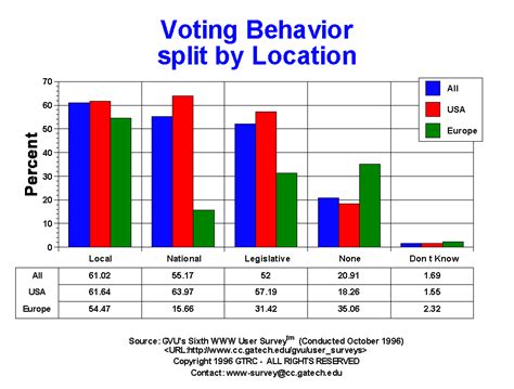 Gvus Sixth User Survey Voting Behavior Graphs