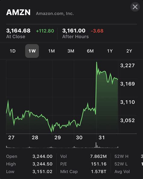 Mar 01, 2021 · also appears on statements as. Amazon.com Stock (AMZN) Climbs Over 5% Following Strong ...