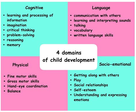 3 Domains Of Language Developmental Domains Of Early Childhood I
