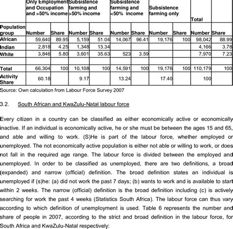 Economic activity for agricultural households by ...