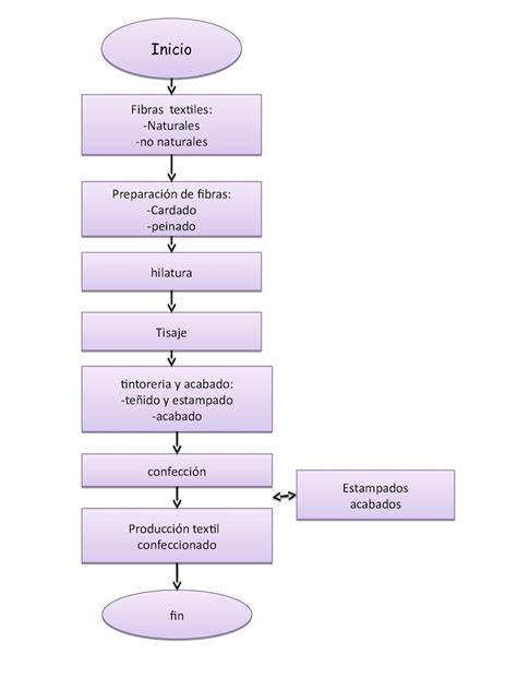 Diagrama De Flujo Proceso Images