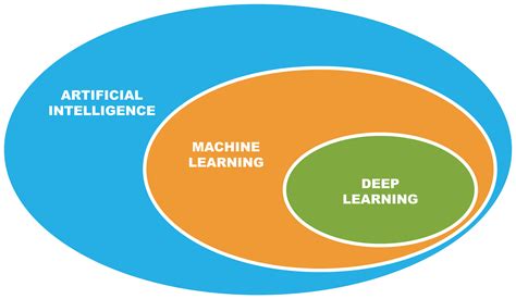 Types Of Deep Learning Methods For Ai Programs Datafloq