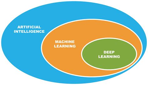 Types Of Deep Learning Techniques Design Talk