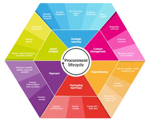 What is e-procurement? | Blog Manutan | Procurement, Procurement management, Invoice management