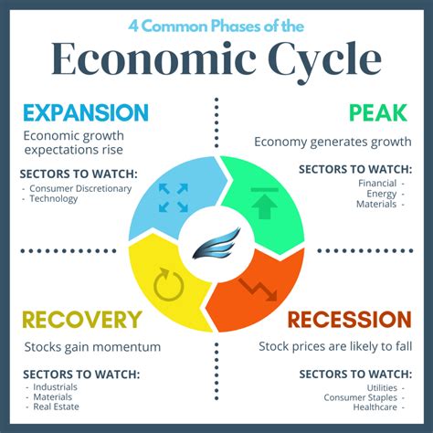 4 Stages Of The Economic Cycle Vica Partners