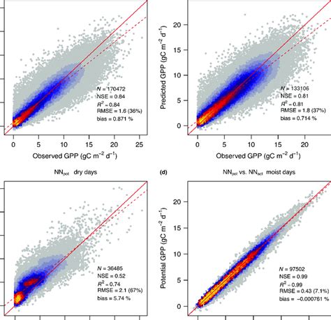 Check spelling or type a new query. Neural network (NN)-based predicted vs observed gross ...