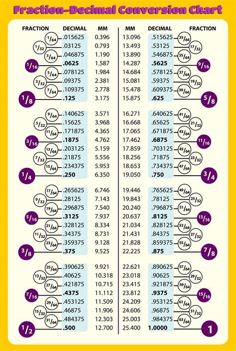 Fractions To Decimals Conversion Chart