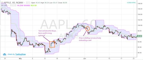 3 Simple Donchian Channel Trading Strategies Trading Sim