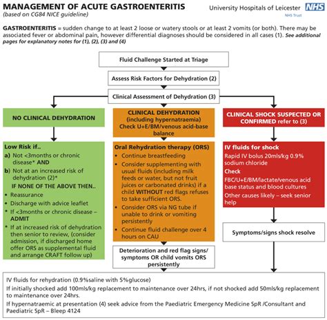 Gastroenteritis — Em3 East Midlands Emergency Medicine Educational Media