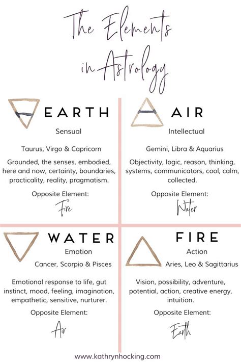 The Elements In Astrology And Your Elemental Distribution Astrology