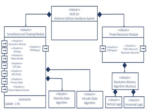 Sysml Block Definition Diagram Of The Acas Xu System Download