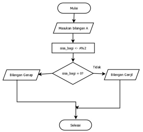 Algoritma Flowchart Dan Pemrograman Menentukan Bilangan Genap Atau