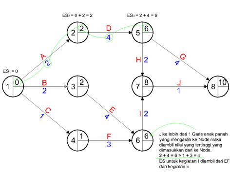 Cara Membuat Network Diagram Aplikasi Dana