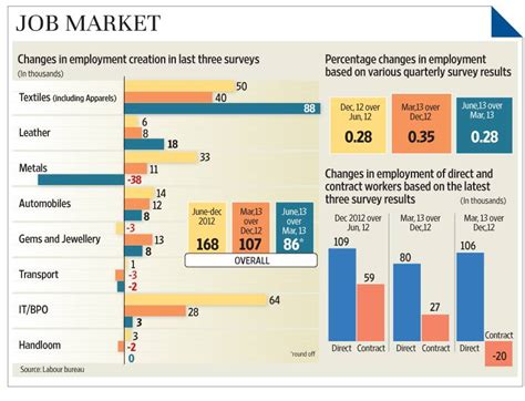 Employment Creation Slumps In Key Sectors Contract Workers Bear Brunt