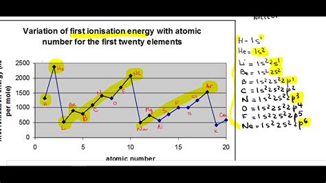 First Ionization Energy Graph Images Amashusho