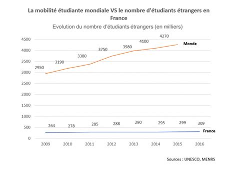 Nombre D Etranger En France Par Nationalité - La France a moins la cote avec les étudiants étrangers - Immigrer.INFO