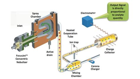 Sensitivity charged aerosol detection consistently provides high sensitivity with low limits of detection for a wide range of analytes, irrespective of their chemical structure. Determination of Polymerized Triglycerides by High ...