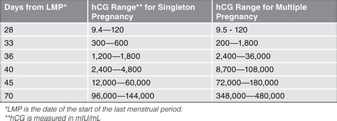 5 Best Images Of Hcg Chart By Week Twins Twin Pregnancy Hcg Levels