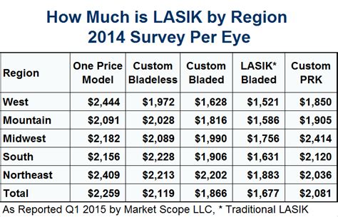 Lasik eye surgery on average cost between $1600 and $2000 per eye. Price Of: Price Of Lasik