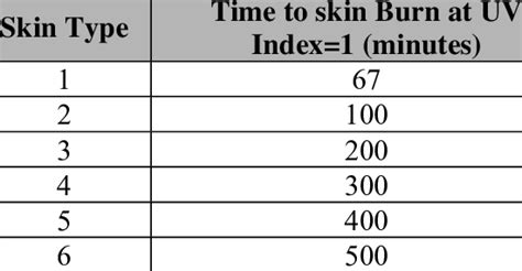 Time To Skin Burn At Uv Index Of 1 For All Skin Types Download Table