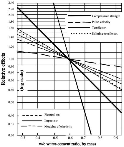 Contribution to the Concrete Strength versus Water-Cement Ratio