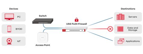 Zyxel Usg Flex 100 Unified Security Gateway