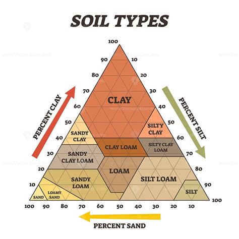 Soil Types Vector Illustration Types Of Soil Soil Science Diagrams