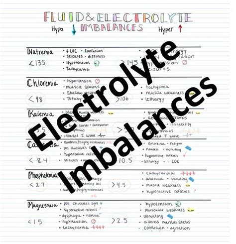 Electrolyte Imbalances Study Guide Electrolytes Imbalance Nursing