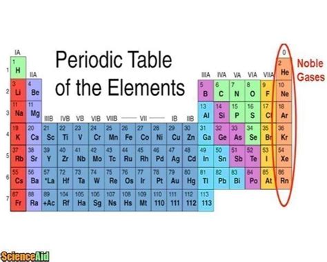 Group 18 The Periodic Table