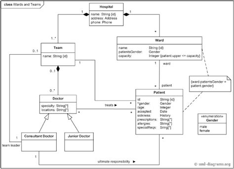 Uml Diagram For Doctor Appointment System