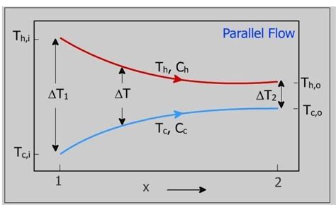 Lmtd Of Parallel Flow Heat Exchanger Counter Flow Heat Exchanger