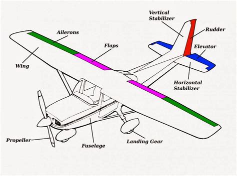 Airplane Parts And Functions