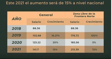 Entra En Vigor Aumento De 15 A Salario Mínimo En México