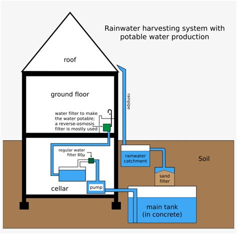 Share Rainwater Harvesting Sketch Seven Edu Vn