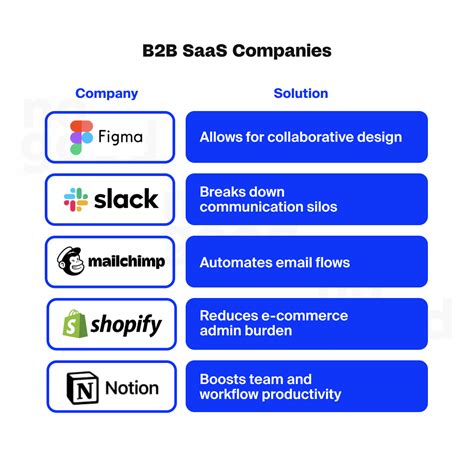 Creating B2b Saas Startups The Key To Saas Gtm Strategies Nogood