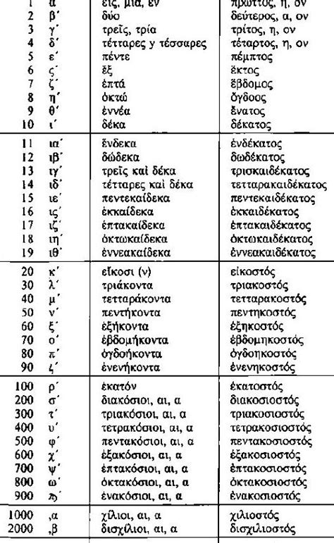 Números Griegos Del 1 Al 100 Escritos Descubre La Lista Completa ※