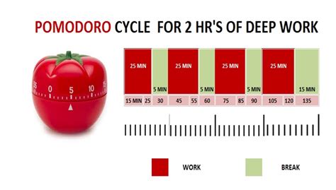 The Pomodoro Technique To Boost Your Study And Work Motivational Blog
