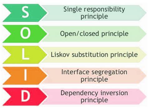 Solid — The 5 Main Principles Of Object Oriented Designing By