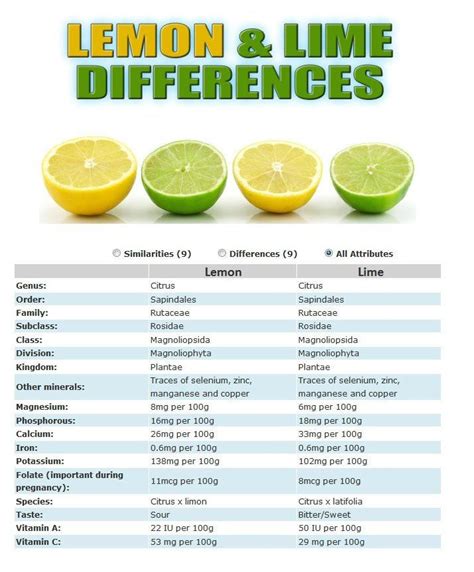 It should be free from rot and mold and should have a gleaming skin. Lemon vs. Lime | Lemon benefits, Fruit health benefits, Health