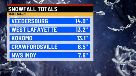 Here Is A Look At Some Of The Snowfall Totals Indy Ended Up With 76