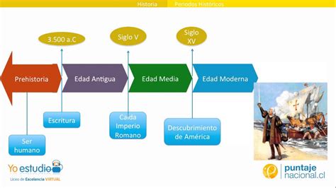 Periodos De La Historia Universal Linea De Tiempo Riset