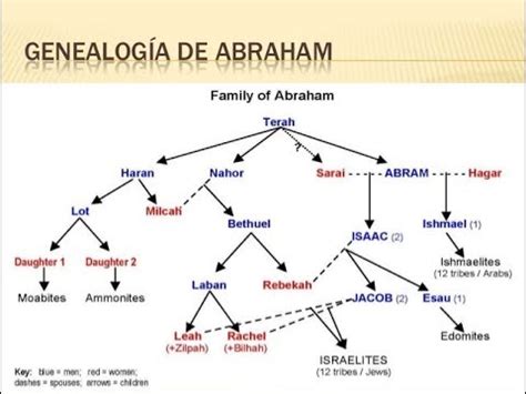 Descendientes de Sem y Taré - Genealogía de Abram (Génesis 11, 2da