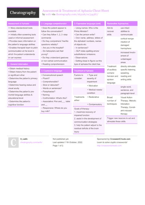 Assessment And Treatment Of Aphasia Cheat Sheet By Aoife Download Free From Cheatography