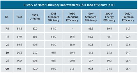 Motor Efficiency And Ratings Explained Republic Manufacturing Blog