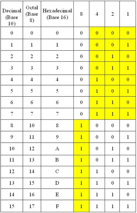 Decimal Binary Octal And Hex Numbers Digital Electronics